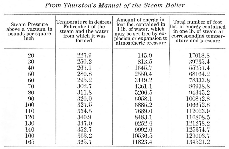  Thurston’s Manual of the Steam Boiler 